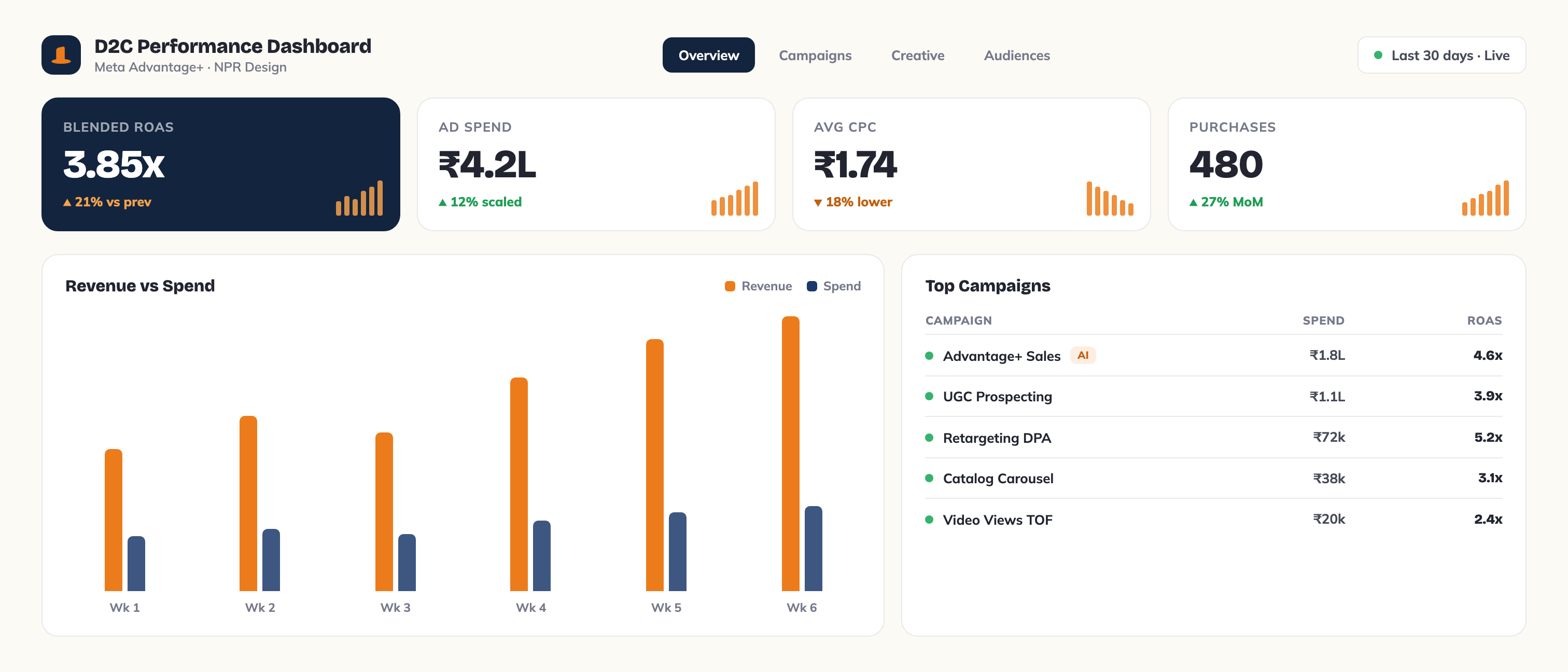 D2C Meta Ads performance dashboard showing 3.85x blended ROAS, Rs 1.74 CPC, 480 purchases and top Advantage+ campaigns