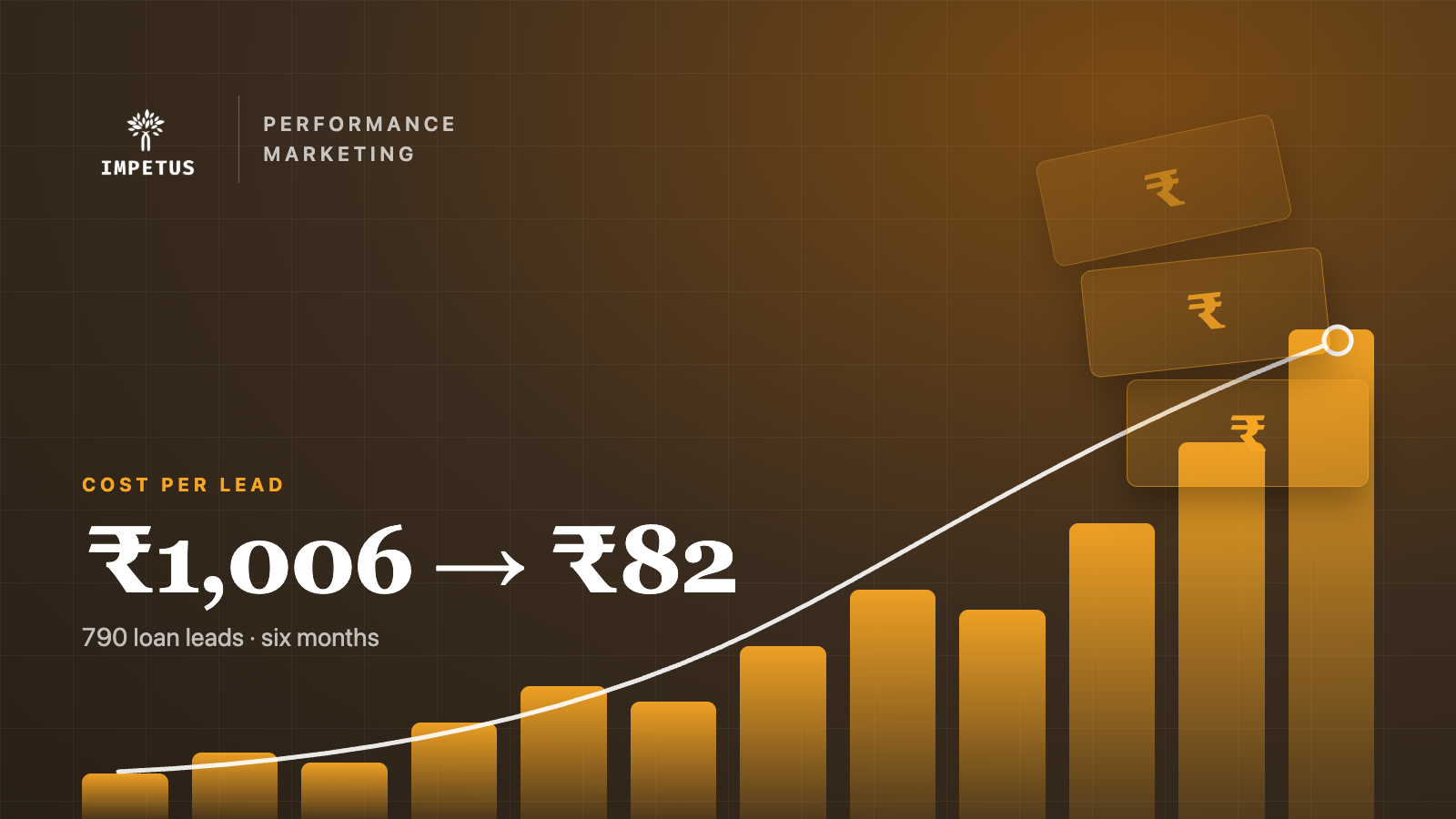 Impetus performance marketing results: cost per lead from Rs 1,006 to Rs 82, 790 loan leads in six months